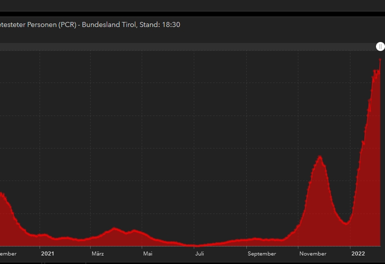 Neuer H&ouml;chststand bei Infektionen in Tirol