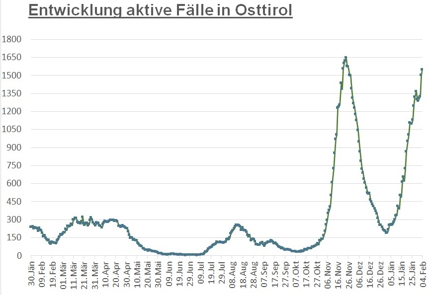 Corona: Weiterer Anstieg der aktiven F&auml;lle im Bezirk Lienz