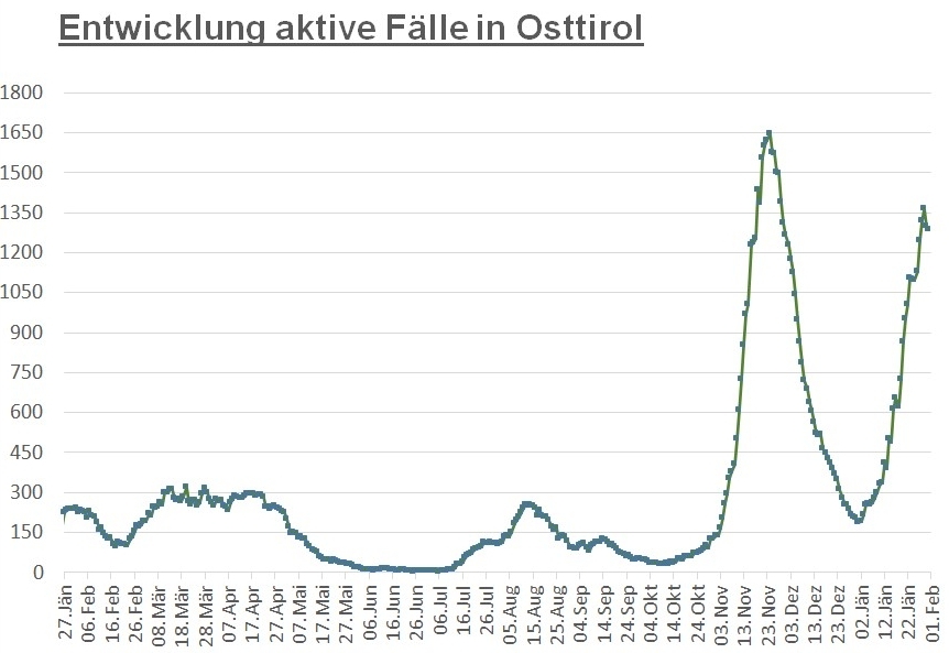 Corona: Zahl der aktiven F&auml;lle pendelt sich um 1.300 ein
