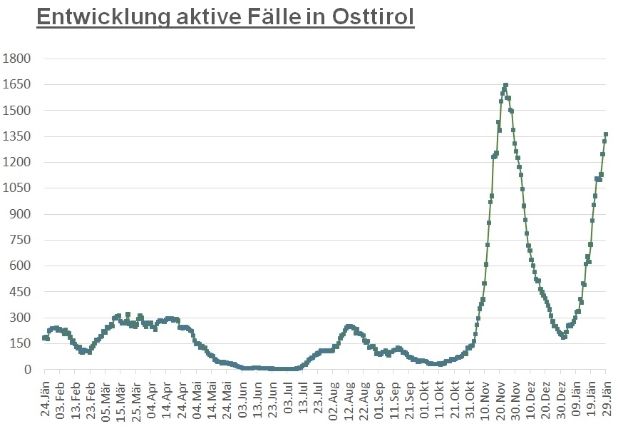 Corona: Knapp 1.400 aktive Infektionen im Bezirk Lienz
