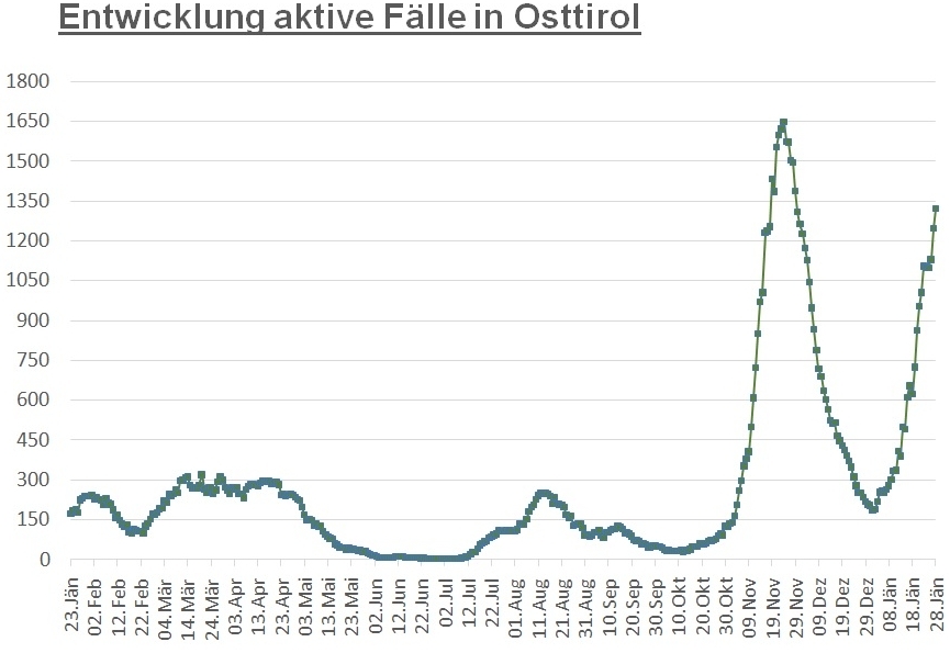 Corona: Die Zahlen steigen im Bezirk weiter, aber langsam 