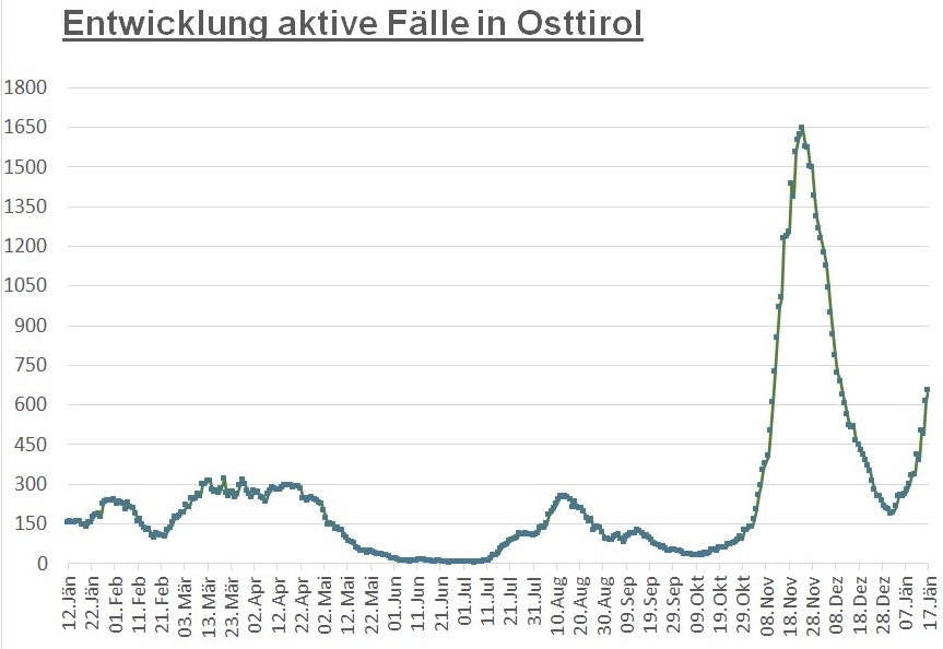 Corona: Leichter Anstieg der aktiven F&auml;lle im Bezirk Lienz