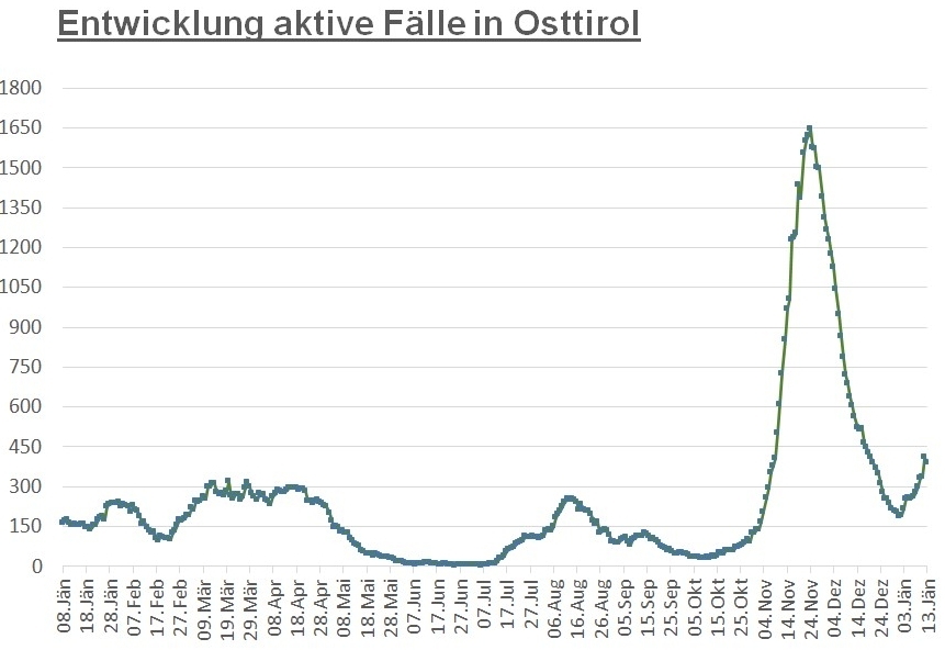 Corona: Infektionszahlen im Bezirk Lienz bleiben stabil