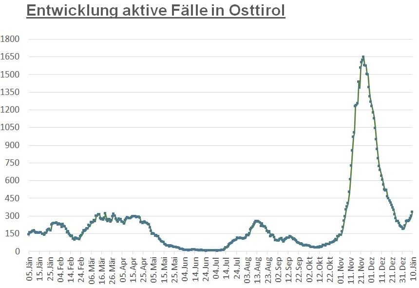 Corona: 333 aktiv positive F&auml;lle im Bezirk Lienz
