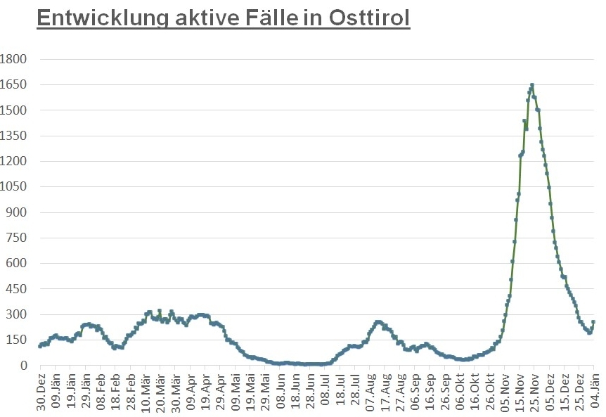 Corona: Bezirk Lienz hat niedrigste 7-Tage-Inzidenz Tirols