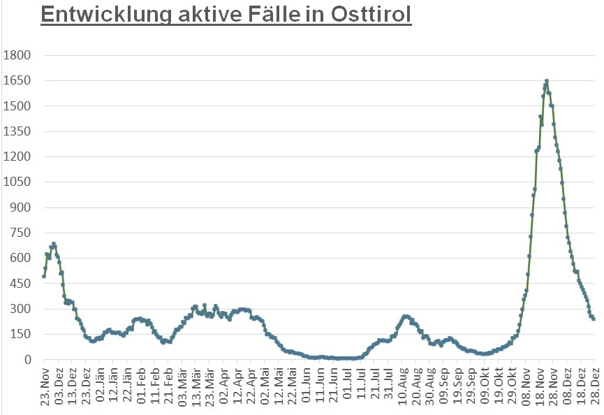 Corona: Infektionszahlen gehen im Bezirk weiter zur&uuml;ck