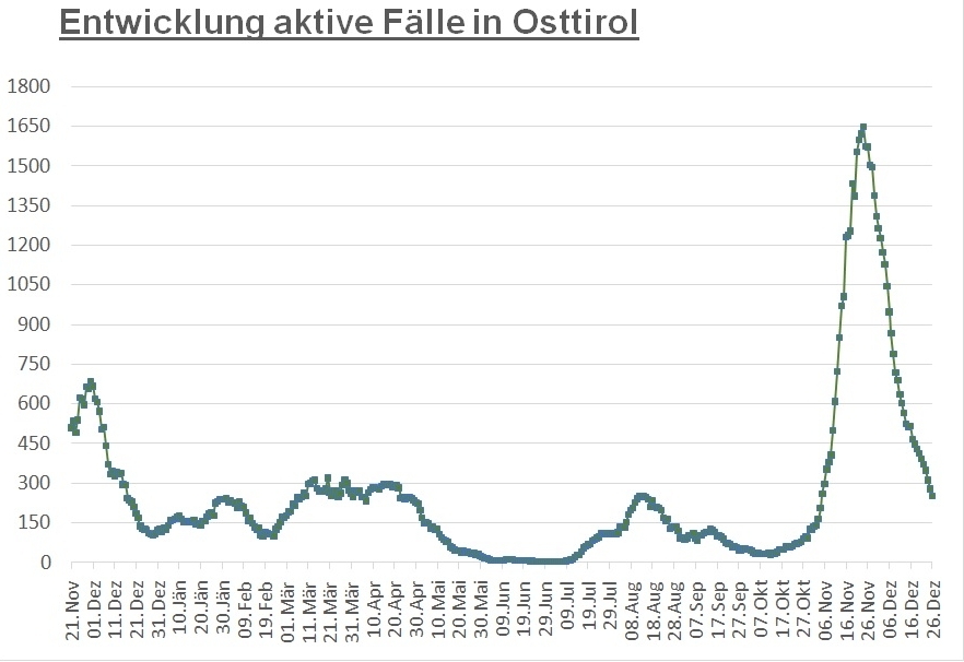Corona: 7-Tage-Inzidenz liegt unter dem Landesschnitt
