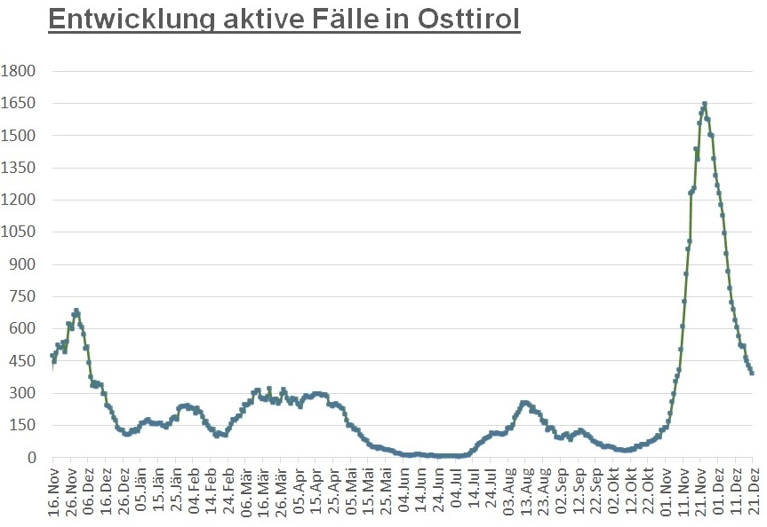 Corona: Weniger als 400 aktive F&auml;lle im Bezirk Lienz
