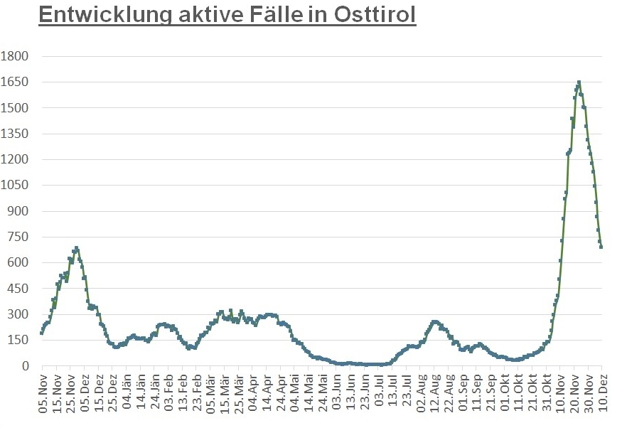 Corona: R&uuml;ckgang auf ein trotzdem noch hohes Niveau 