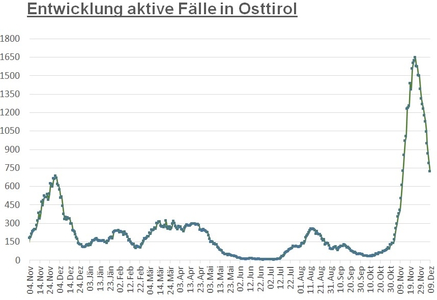 Corona: Zahl der aktiven F&auml;lle ist weiter stark r&uuml;ckl&auml;ufig