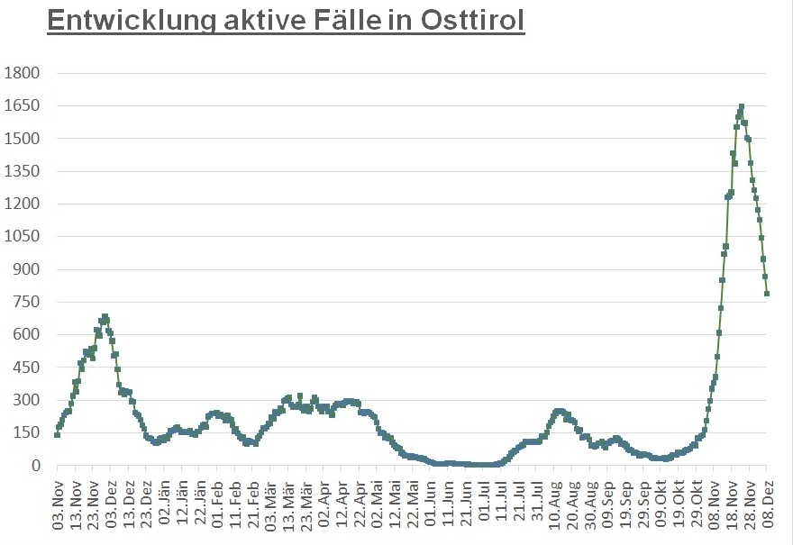 Corona: Wieder knapp 80 aktive F&auml;lle weniger im Bezirk