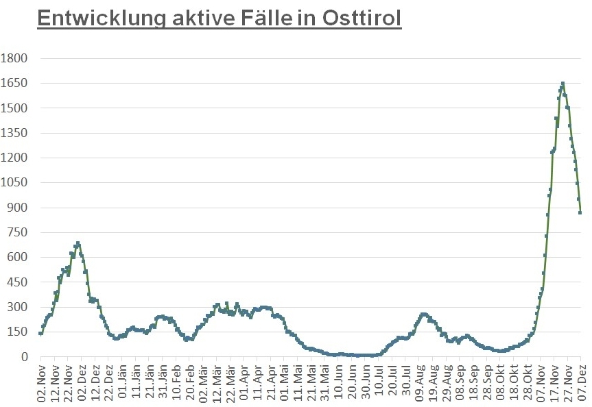 Corona: Neuerlich deutlicher R&uuml;ckgang der Fallzahlen 