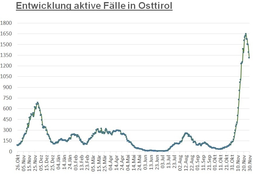 Corona: 200 aktive F&auml;lle weniger binnen drei Tagen	