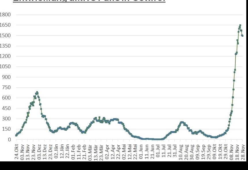 Corona: Der leichte Aufw&auml;rtstrend im Bezirk h&auml;lt weiter an	