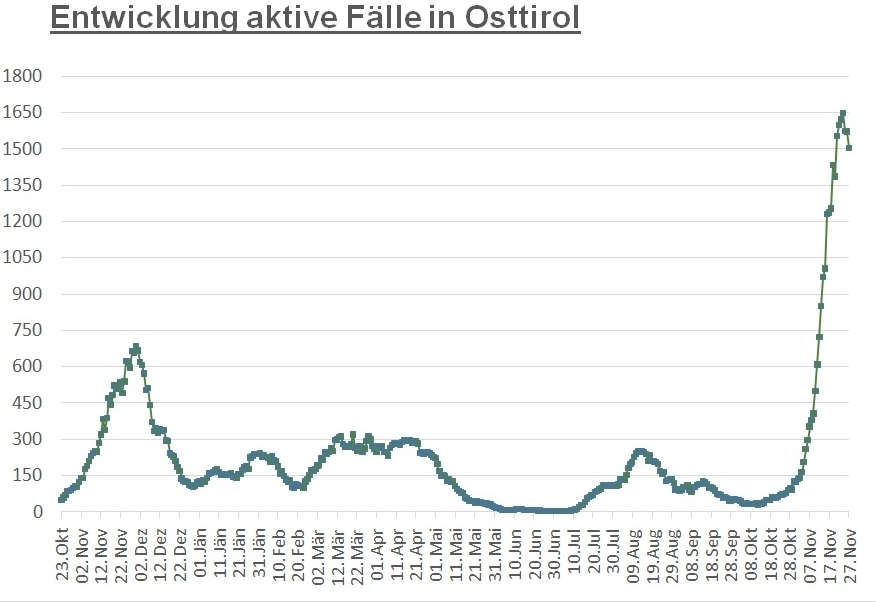 Corona: Fallzahlen gehen im Bezirk Lienz weiter zur&uuml;ck	