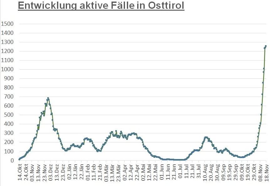 Corona: Kaum Zuwachs bei aktiv positiven F&auml;llen im Bezirk 