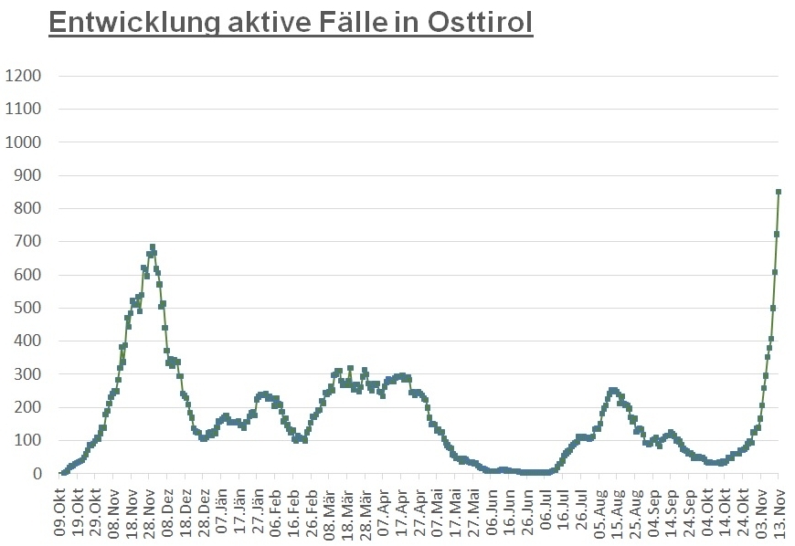 Corona: H&ouml;chstwert aus dem Vorjahr schon weit &uuml;bertroffen