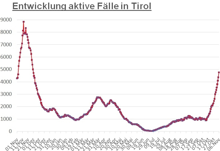 Corona: Fallzahlen gehen in ganz Tirol durch die Decke