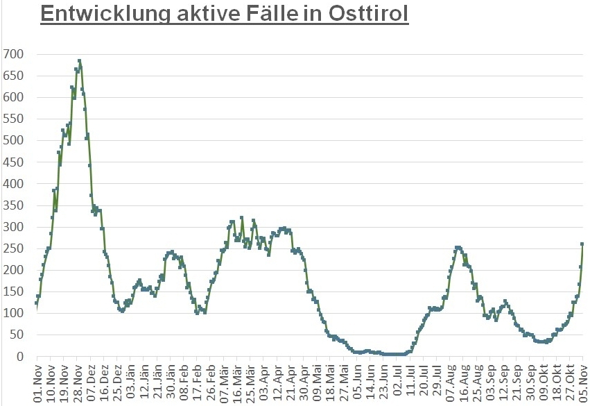 Corona: Anstieg um 53 positive F&auml;lle binnen 24 Stunden