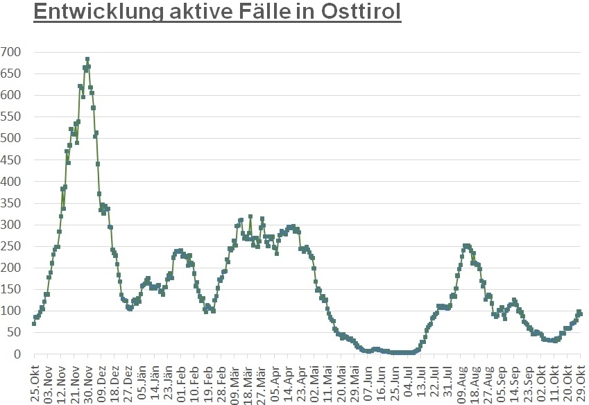 Corona: Leichter R&uuml;ckgang der Fallzahlen im Bezirk Lienz 