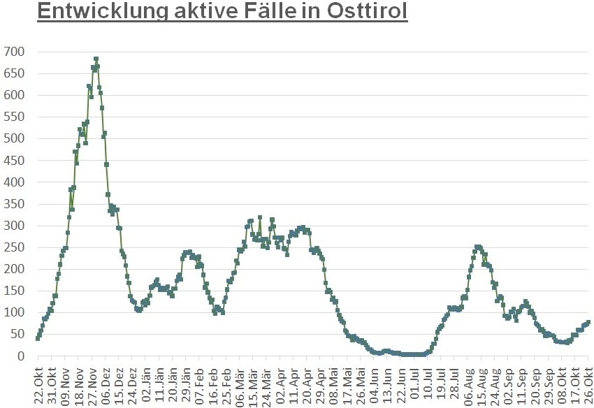 Corona: Zahlen steigen im Bezirk weiter kontinuierlich an