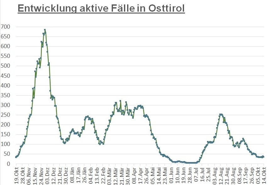 Corona: Leichter R&uuml;ckgang im Bezirk und Anstieg im Land 