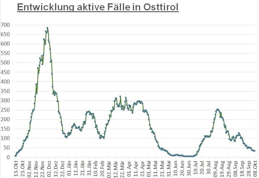 Corona: 32 aktiv positive F&auml;lle im Bezirk Lienz