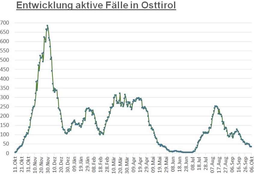 Corona: 34 aktiv positive F&auml;lle im Bezirk Lienz 