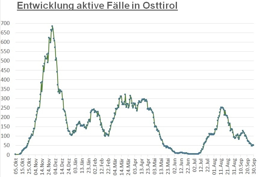 Corona: Zahl der aktiven F&auml;lle unwesentlich ver&auml;ndert 
