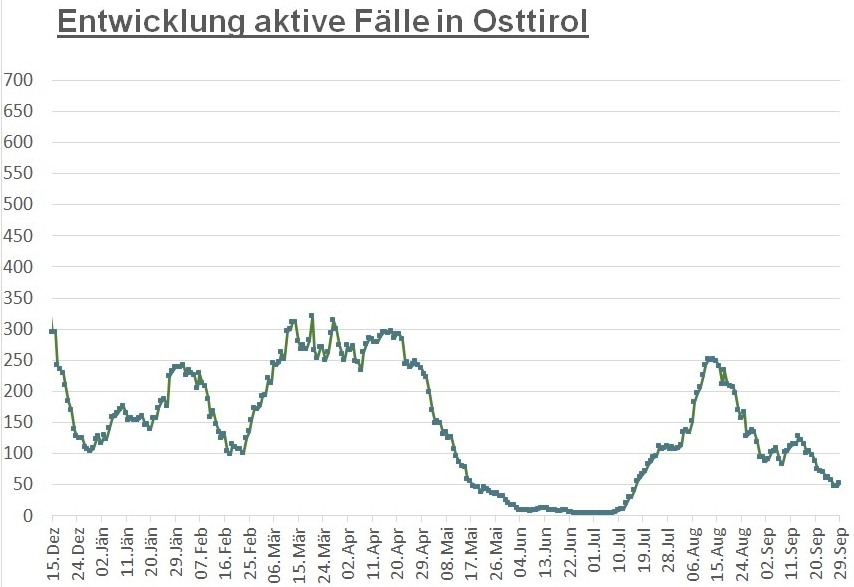 Corona: Leichter Anstieg bei Fallzahlen und Inzidenz 