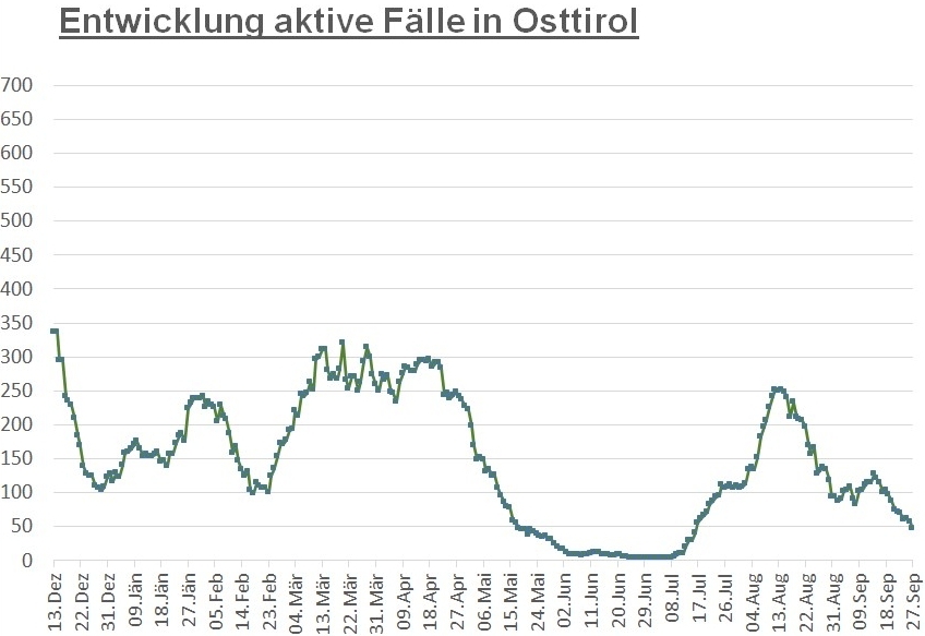 Corona: In keiner Gemeinde mehr als f&uuml;nf aktive Infektionen   