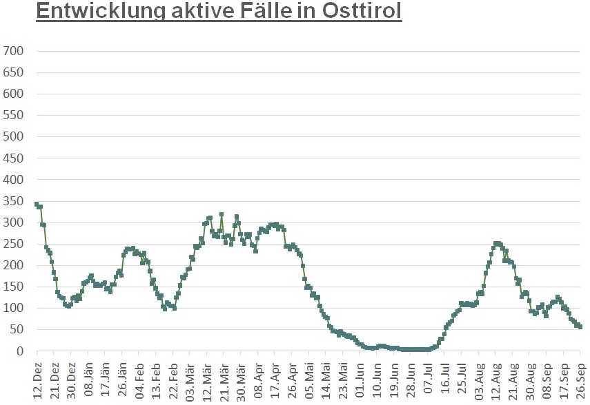 Corona: 57 aktiv positive F&auml;lle im Bezirk Lienz  