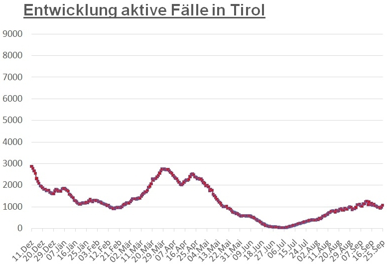 Corona: Landesweit wieder mehr als 1.000 Infektionen  