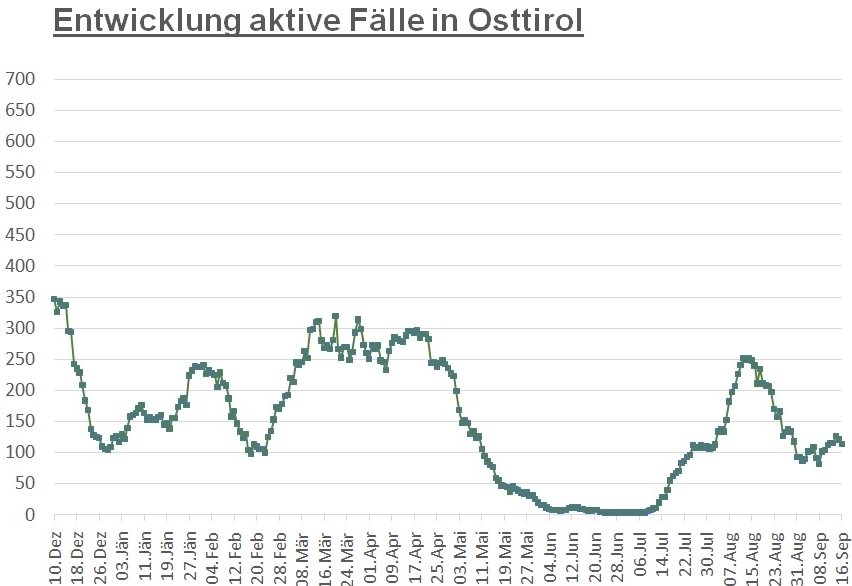 Corona: Zahl der positiven F&auml;lle wieder gesunken
