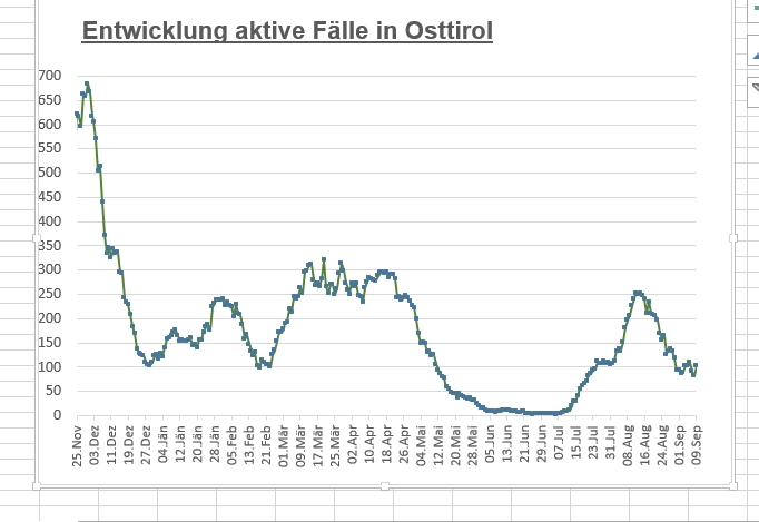 Wieder Anstieg bei Coronazahlen 