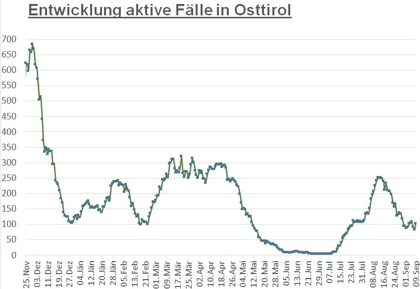 Corona: Wieder mehr als 100 aktive F&auml;lle in Osttirol