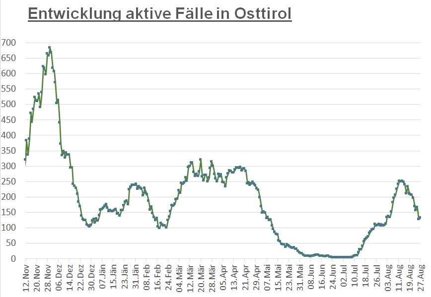 Corona: Infektionszahlen stiegen geringf&uuml;gig an