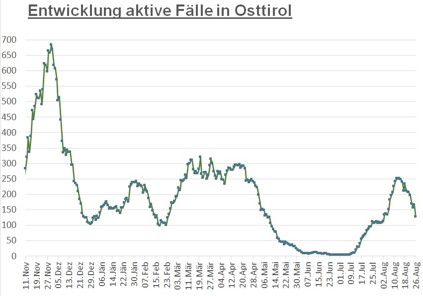 Corona: Deutlicher R&uuml;ckgang bei den Infektionszahlen