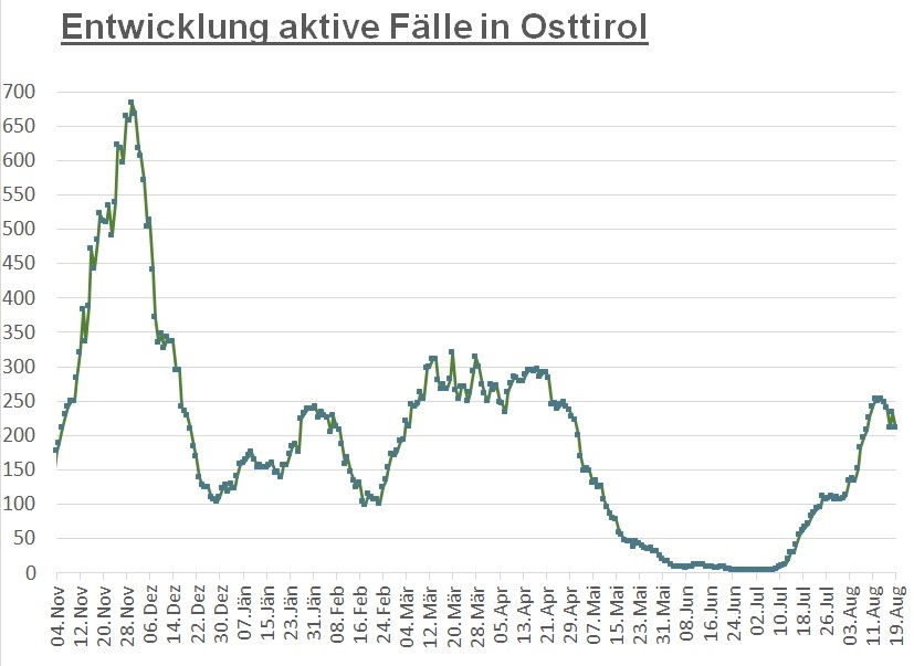 Corona: Noch keine Entspannung der Zahlen in Innervillgraten