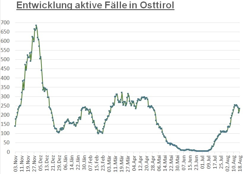 Corona: Zahl der Neuinfektionen stieg erneut an