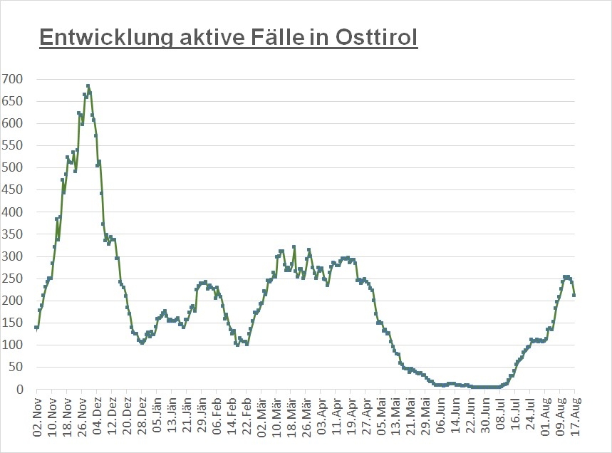 Corona: Zahlen weiterhin leicht r&uuml;ckl&auml;ufig 