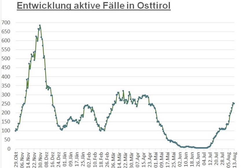 Corona: Weniger Neuinfektionen als in den letzten Tagen