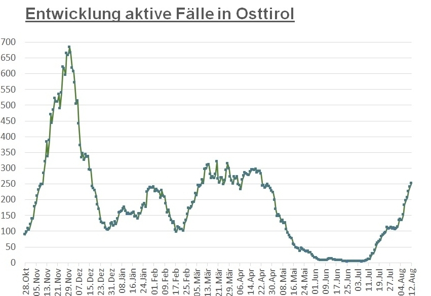 Corona: Erneute Steigerung bei den Infektionszahlen