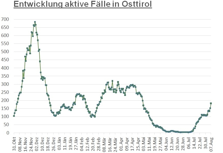 Corona: Starker Zuwachs bei Infektionszahlen im Bezirk