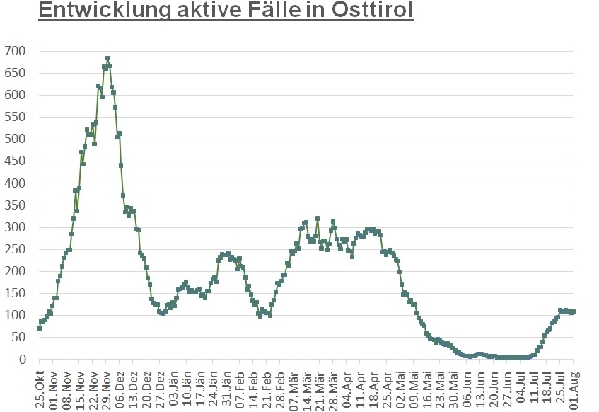 Corona: 108 aktiv positive F&auml;lle im Bezirk Lienz