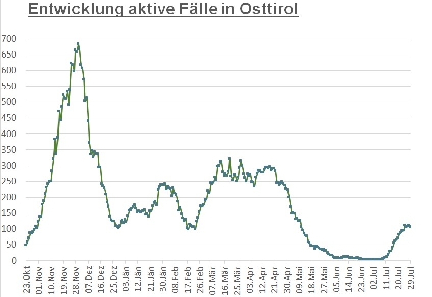 Corona: Leichter R&uuml;ckgang der Infektionszahlen 