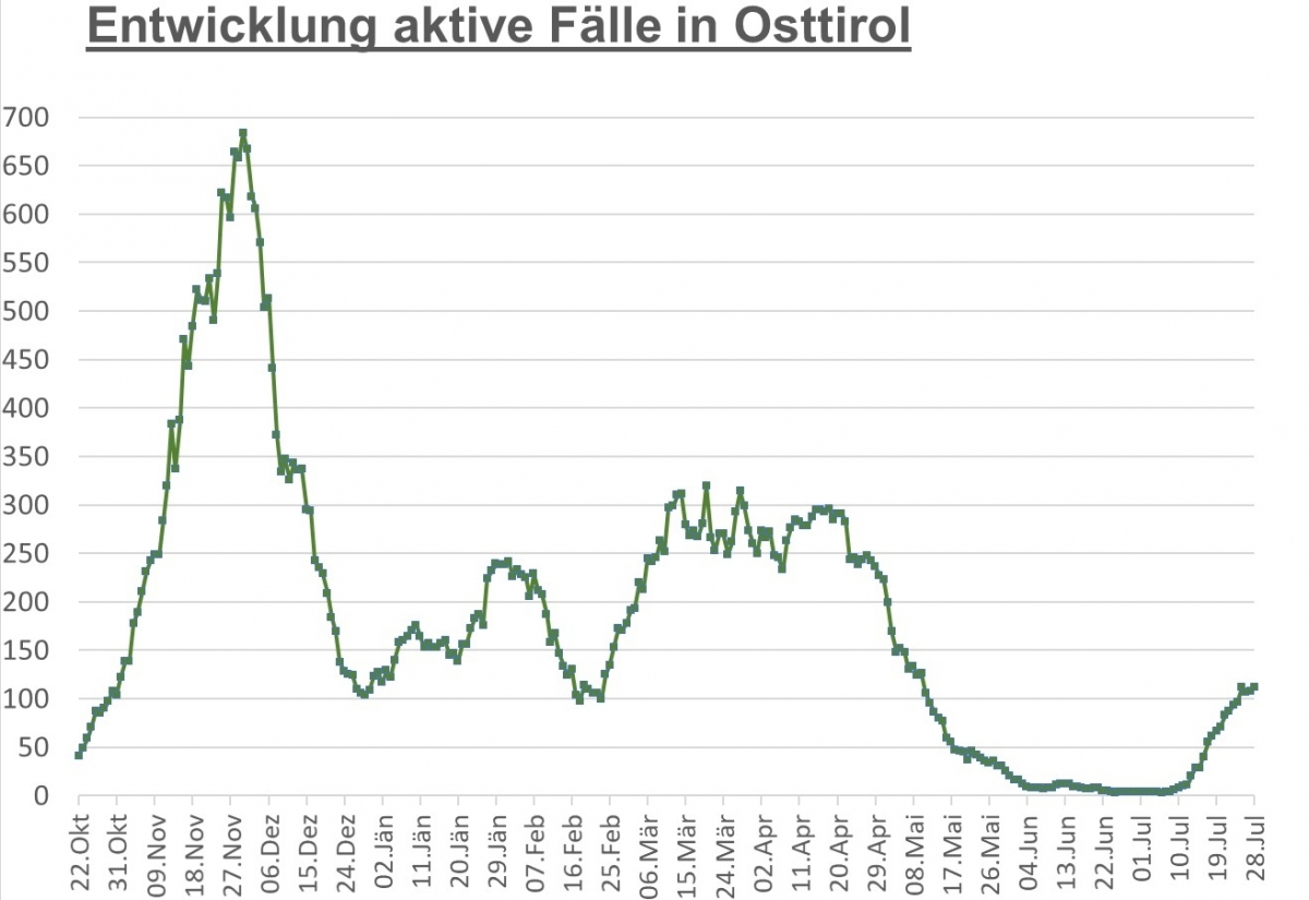 Corona: 112 aktiv positive F&auml;lle im Bezirk Lienz 