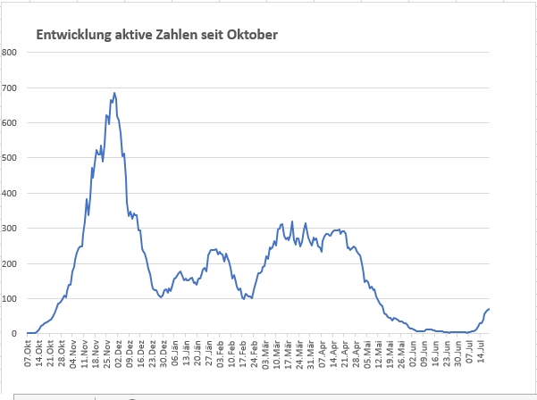 Zahl der Coronaf&auml;lle in Osttirol leicht gestiegen