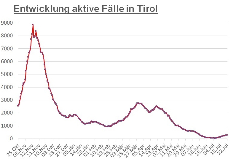 Corona: Lage in Krankenh&auml;usern bleibt stabil 