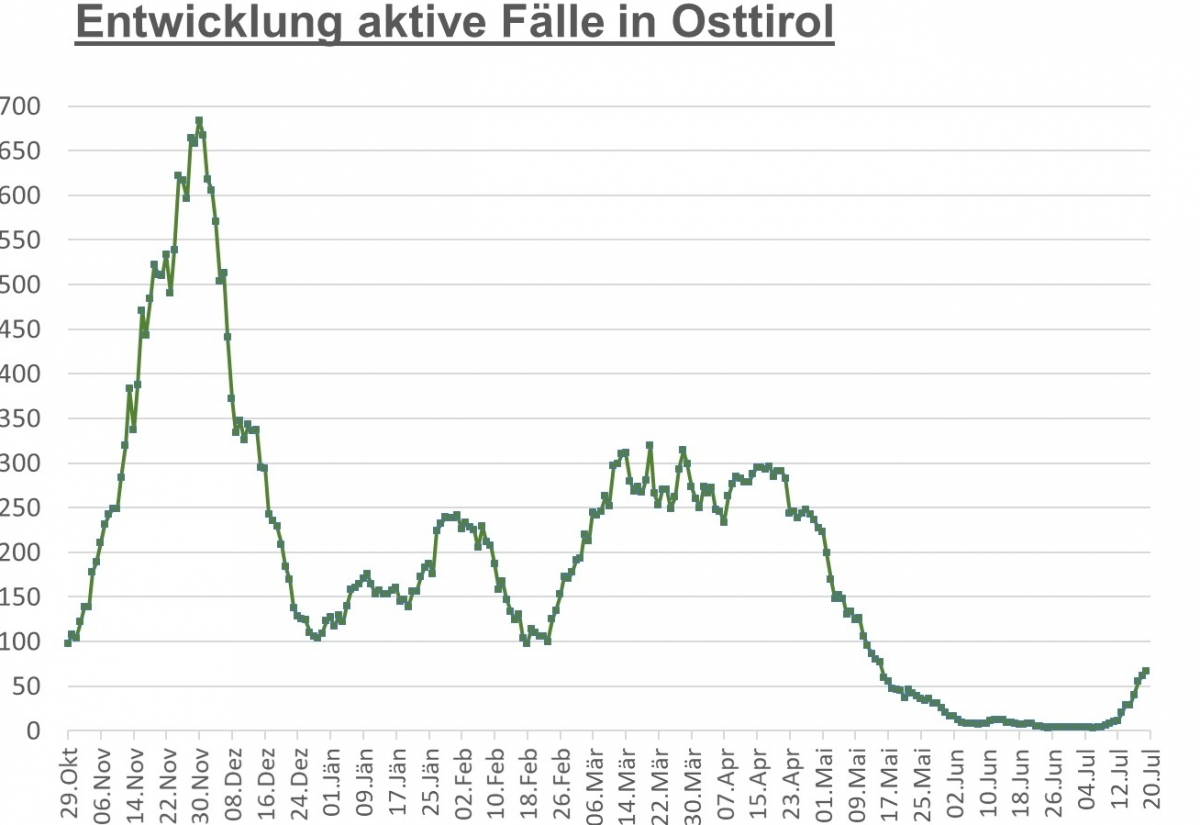 Corona: Zahl der Infektionen auf Niveau von Mitte Mai